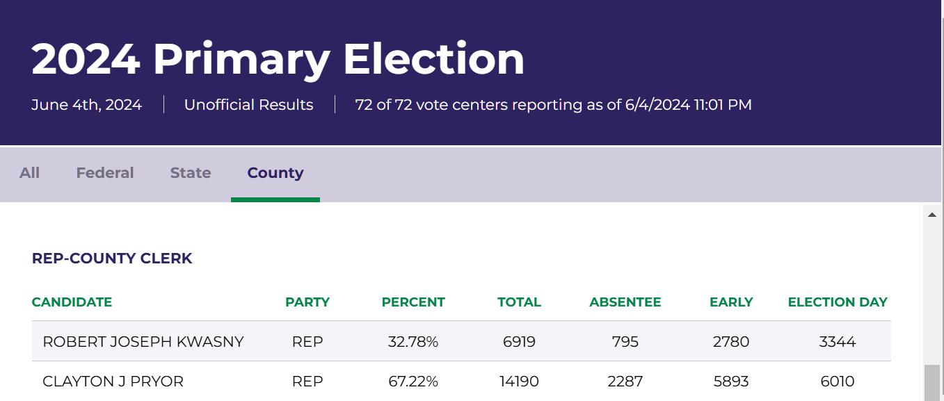 Bernalillo County Clerk Primary Results
